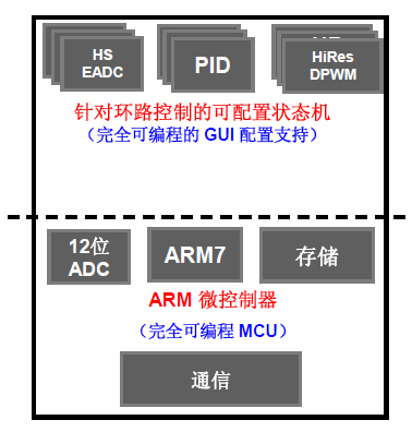 UCD3138將環(huán)路控制/輕負(fù)載管理與監(jiān)控以及通信分離的特定硬件架構(gòu)