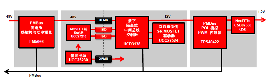 PMBus智能端對(duì)端系統(tǒng)電源管理方案