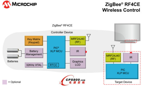 MicrochipƳRFbMӮaƷZigBee RF4CEfhXLPƽ_