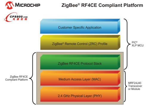 MicrochipƳRFbMӮaƷZigBee RF4CEfhXLPƽ_