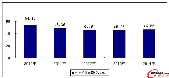 2010-2014Ї(gu)ͨԴЈ(chng)Ҏ(gu)ģA(y)y(c)