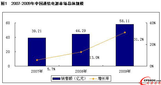 2009-2010Ї(gu)ͨԴЈ(chng)