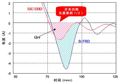SiFRD(̼ٻ֏(f)O)SiC-SBDĹD(zhun)QЧʴ