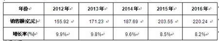 2012-2016Ї(sh)(j)ĻA(ch)O(sh)ʩa(chn)ƷЈN~A(y)y 