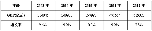 2008-2012Ї(ni)a(chn)ֵLٶ