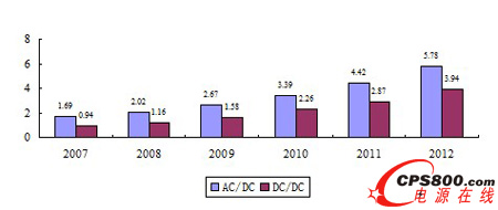 2007-2012ЇtAC/DCDC/DCԴLڅ