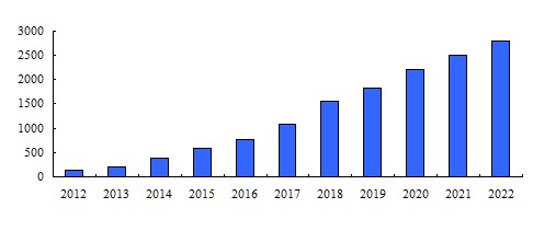 2012-2022ȫGaN&SiCʰ댧(do)wЈLڅ