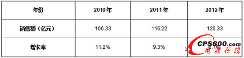 2010-2012Ї͉늹a(chn)ƷЈNҎ(gu)ģ