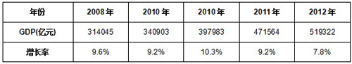 2008-2012Ї(ni)a(chn)ֵLٶ