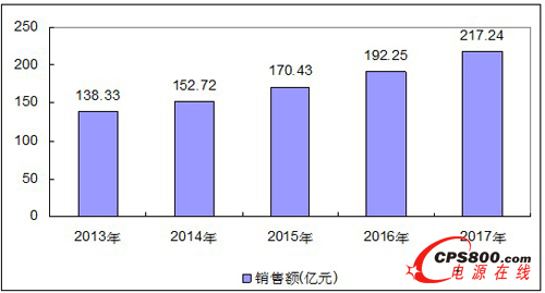2013-2017Ї͉늹ЈҎ(gu)ģA(y)y