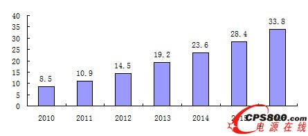 2010-2016(gu)(ni)(j)Ј(chng)Ҏ(gu)ģA(y)y(c)