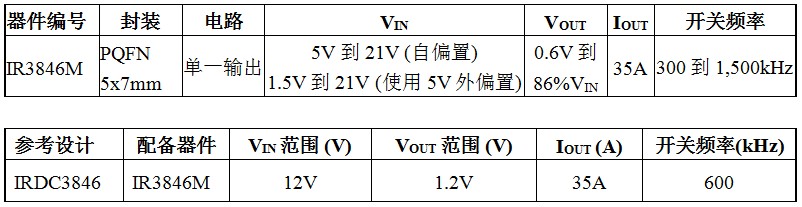 IRƳIR3846 SupIRBuck 35Aʽ(wn)
