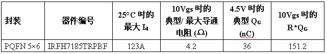 IRƳԹ100V FastIRFET PQFN 56MOSFET