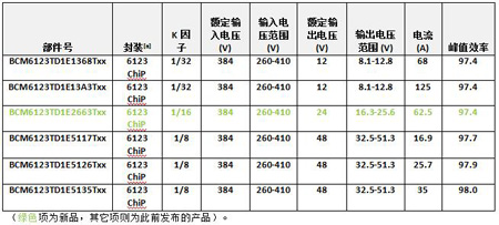 Vicor Ƴ ChiP b K=1/16384VDC-24VDC a(chn)ƷM(jn)һS늉ĸD(zhun)Qϵ